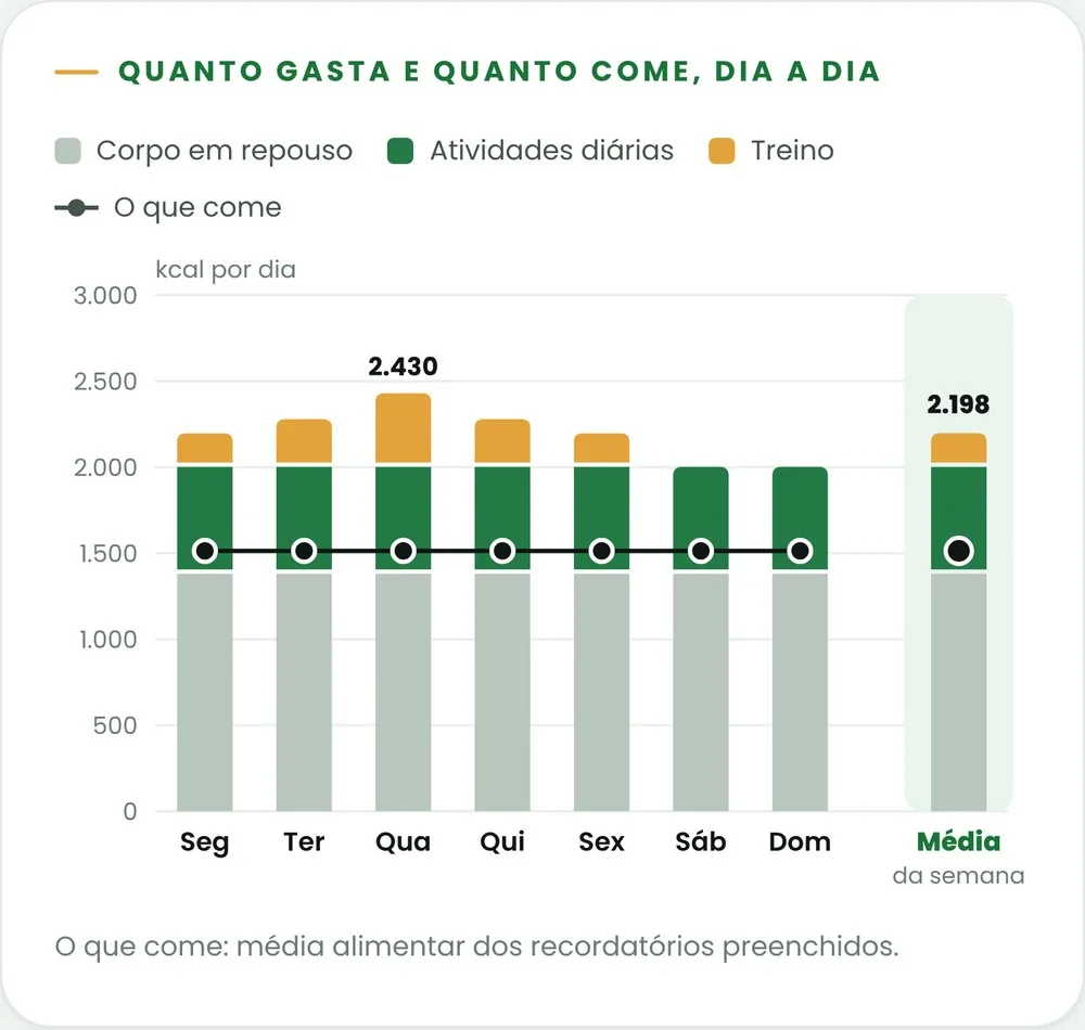Gráfico de quanto gasta e quanto come, dia a dia