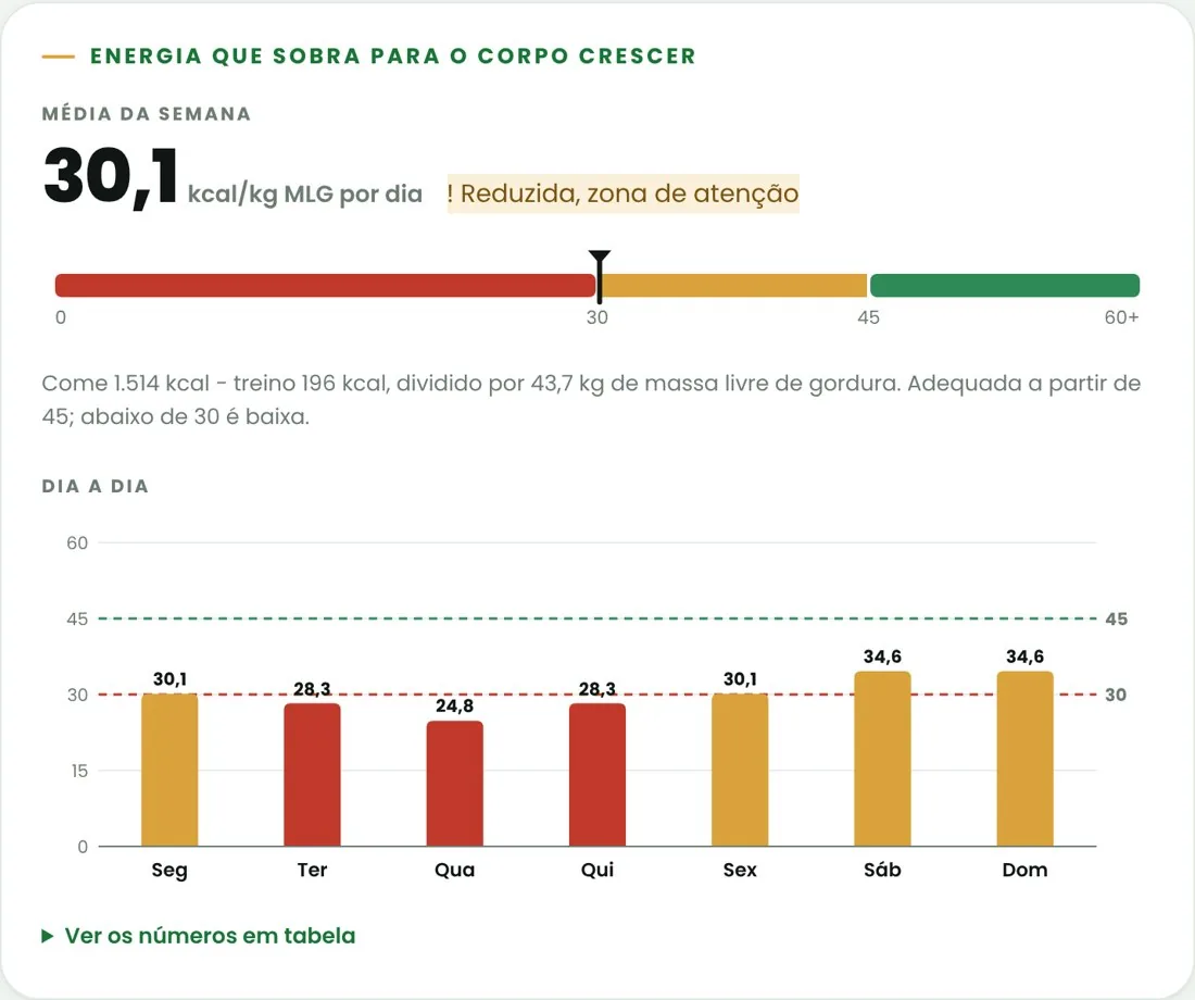 Disponibilidade energética: média da semana em kcal por kg de massa livre de gordura, régua de 0 a 60 e gráfico de barras por dia