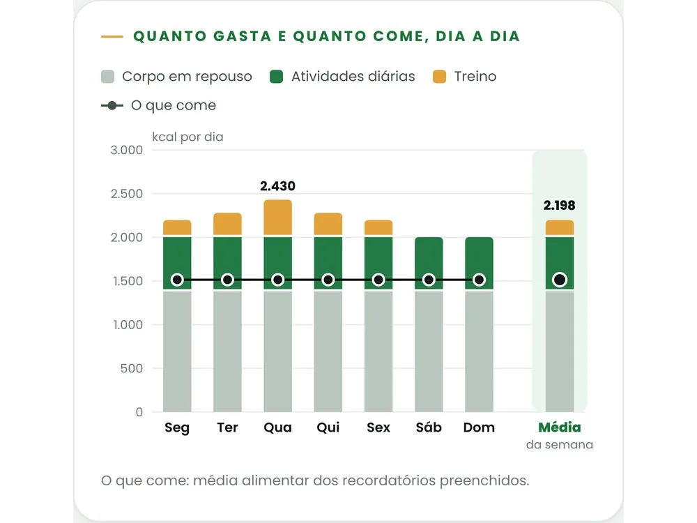 Gráfico da semana com gasto por dia e linha do que come